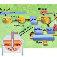 تدریس خصوصی شیمی|خدمات آموزشی|تهران, فردوسی|دیوار