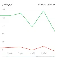 دو کانال تلگرام با اعضای کاملا واقعی|لوازم جانبی موبایل و تبلت|یزد, |دیوار