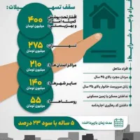 ثبت نام وام ودیعه مسکن فقط350|خدمات مالی، حسابداری، بیمه|مشهد, طلاب|دیوار