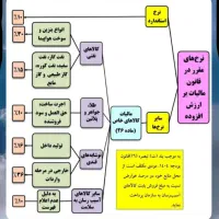 خدمات کامل و جامع حسابداری و مالیاتی