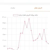 کانال و گروه روبیکا آمار بالا|لوازم جانبی موبایل و تبلت|مشهد, امامیه (شهرک غرب)|دیوار