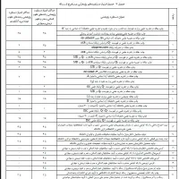 پایان نامه، رساله رشته های مدیریت