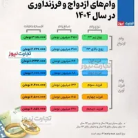 ثبت نام وام ازدواج و فرزند اوری درسامانه وی ای پی