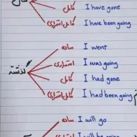 تدریس زبان انگلیسی(تخصصی مکالمه)