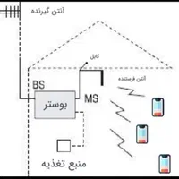 تقویت آنتن موبایل|مودم و تجهیزات شبکه|مشهد, کوثر|دیوار