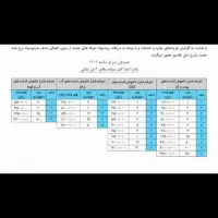 نمایندگی خدمات شارژ و فروش کپسول های آتش نشانی|ابزارآلات|شهرکرد, |دیوار