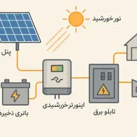 پنل خورشیدی و پکیجهای برق رسانی برای حل قطعی برق|مصالح و تجهیزات ساختمان|قم, دورشهر|دیوار