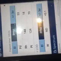 خرید و فروش کاتالیزور