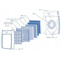 دستگاه تصفیه هوا ایرجوی ۳۵۰۰|پنکه و تصفیه‌کنندهٔ هوا|تهران, شهرک غرب|دیوار
