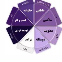 دوره تخصصی هدف گذاری وتصمیم گیری|خدمات آموزشی|شهرکرد, |دیوار