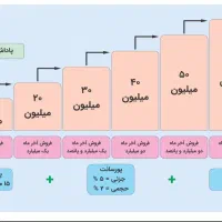 کارشناس فروش تلفنی (محصولات تولدی)|استخدام بازاریابی و فروش|تهران, اوقاف|دیوار