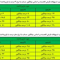 امتیاز وام طرح احسان بانک کشاورزی