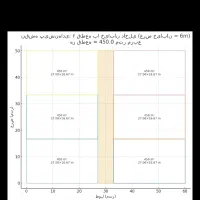 فروش ۳۰۰۰ متر زمین تقسیم شده به قطعات ۵۰۰ متری|فروش زمین و ملک کلنگی|کهریزک, |دیوار