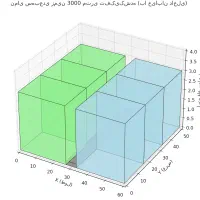 فروش ۳۰۰۰ متر زمین تقسیم شده به قطعات ۵۰۰ متری