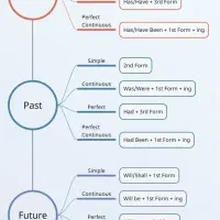 تدریس زبان انگلیسی|خدمات آموزشی|ری, شهرری|دیوار