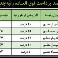 انجام رتبه بندی معلمان