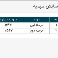ثبت باربرگ صدور پروانه افزایش سهمیه سوخت|خدمات حمل و نقل|مشهد, طرق|دیوار