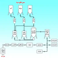 فروش وساخت دستگاهای میکسر هموژنایز و دربندی|ماشین‌آلات صنعتی|قدس, شهرک صنعتی زاگرس|دیوار