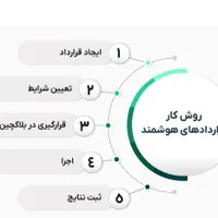 استخدام در بانک مجازی غیرمتمرکز،بلاکچین|استخدام رایانه و فناوری اطلاعات|بهبهان, |دیوار