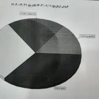 افزایش فروش کسب و کار شما + ساختار حرفه ای فروش
