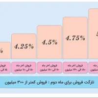 کارشناس فروش تلفنی (محصولات تولدی)|استخدام بازاریابی و فروش|تهران, اوقاف|دیوار