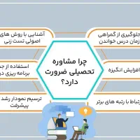 مشاور کنکور تحصیلی وانتخاب رشته باآزمون تضمینی۱۰۰|خدمات آموزشی|اصفهان, نقش جهان|دیوار