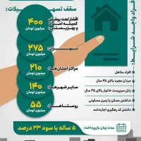 راهنمایی وام ودیعه مسکن مخصوص مستاجران