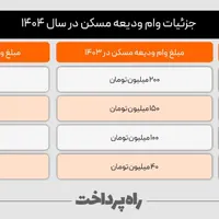ثبت نام وام مستاجری ودیعه مسکن|خدمات رایانه‌ای و موبایل|شوشتر, |دیوار
