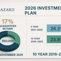 سرمایه گذاری در شرکت سرمایه گذاری لازارد|خدمات مالی، حسابداری، بیمه|کرج, جهان‌شهر|دیوار