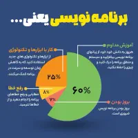 دوره برنامه نویسی