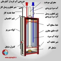 تعمیرات فنی آبگرمکن زمینی|آبگرمکن، پکیج، شوفاژ|قم, شهرک امام حسین|دیوار