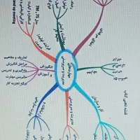 آموزش مهارتهای مدیریت و سرپرستی|خدمات آموزشی|کرج, شهرک بنفشه|دیوار