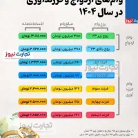 ثبت نام وام