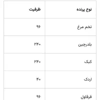 دستگاه جوجه کشی اسکندری|حیوانات مزرعه|کرمانشاه, |دیوار