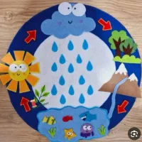 چرخه آب نمدی|لوازم التحریر|بومهن, |دیوار