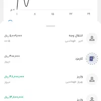 نیازمندسرمایه تا۲۰۰میلیون باسفته وقرارمحضری
