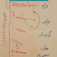 مکالمه زبان انگلیسی ۷۰ درصد آف