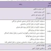 فرصت استثنایی خرید بیمه مسئولیت و آتش سوزی|خدمات مالی، حسابداری، بیمه|نجف‌آباد, امام خمینی|دیوار