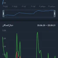 فروش دو تا کانال تلگرام با سه تا ربات|لوازم جانبی موبایل و تبلت|نور, |دیوار