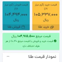 راهنمایی طلا