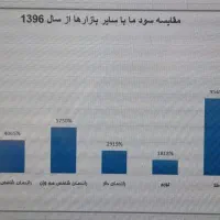 سبدگردانی ( سرمایه گذاری ) در بورس|خدمات مالی، حسابداری، بیمه|مرند, |دیوار