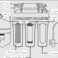 نصب و تعمیرات آب شیرین کن|آب‌سردکن و تصفیه آب|قم, پردیسان|دیوار