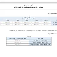بیمه تکمیلی درمان انفرادی سامان