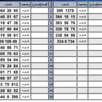 09112392300|سیمکارت|رشت, بازار|دیوار