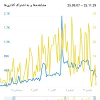 دو کانال تلگرام با اعضای کاملا واقعی|لوازم جانبی موبایل و تبلت|یزد, |دیوار