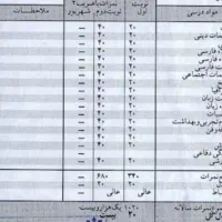 تدریس تمام دروس مدرسه از پایه اول تا دوازدهم|خدمات آموزشی|الوند, |دیوار