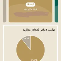 ۱۶۰ هزارتومان طلای رایگان با دعوت دوستان