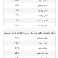 کارگزاری بیمه بر خط / ثالث / بدنه / و سایر بیمه ها|خدمات مالی، حسابداری، بیمه|پرند, فاز ۱|دیوار