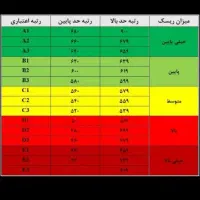 نیازمند ضامن با رتبه اعتباری A