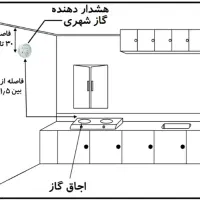 سنسوردتکتور هشداردهنده گاز مونوکسیدکربن وگاز طبیعی|مصالح و تجهیزات ساختمان|رشت, رشتیان|دیوار